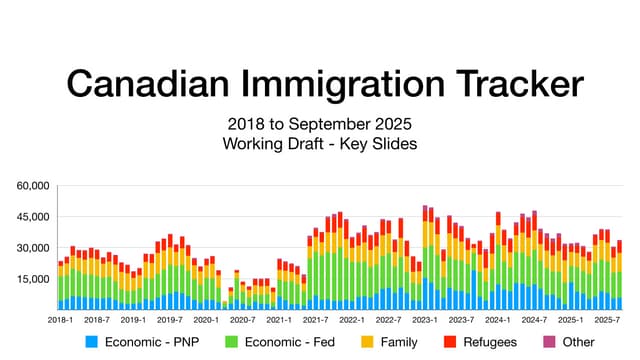 Canadian Immigration Tracker - Third Quarter 2025