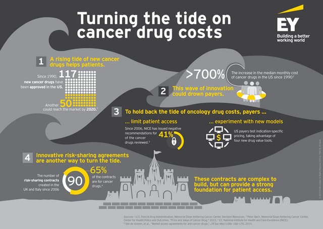 Turning the tide on cancer drug costs